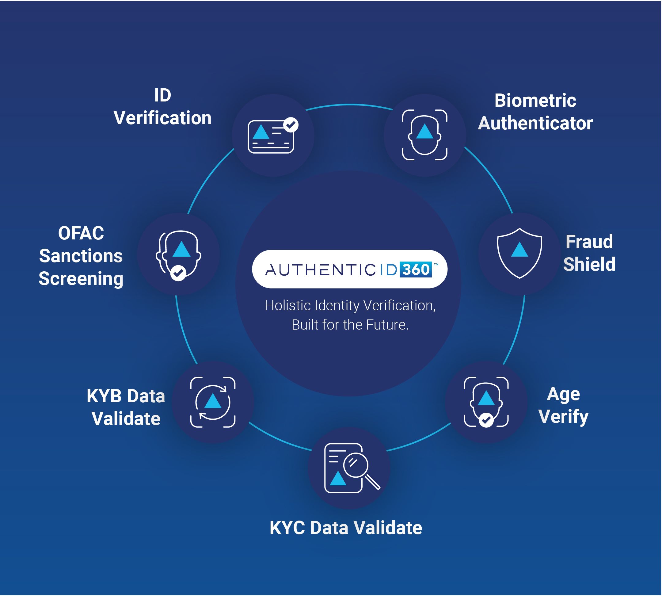 AuthenticID Releases Holistic Identity Verification Platform AuthenticID360