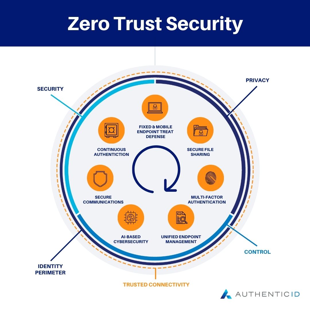 Zero Trust Security | AuthenticID